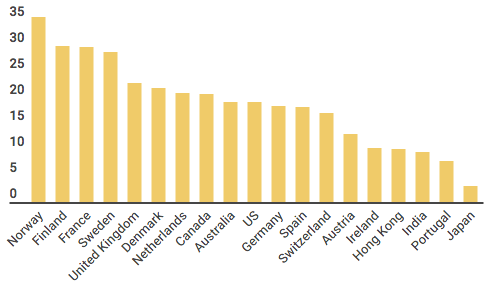 Women’s Share of Public Board Seats around the World