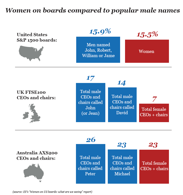 Women on boards