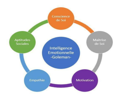 L’ importance de l’intelligence émotionnelle